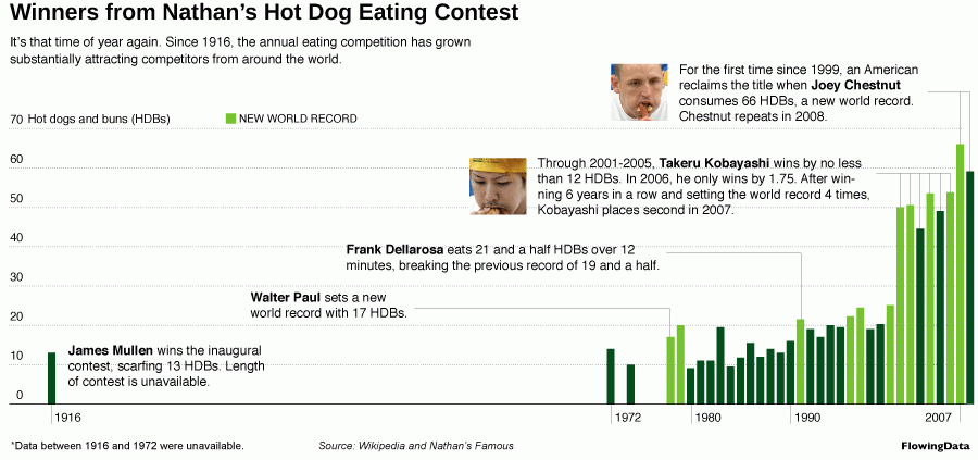 Enhanced hot dog eating contest graph